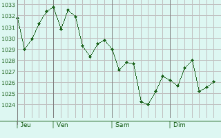 Graphe de la pression atmosphérique prévue pour Jiehu