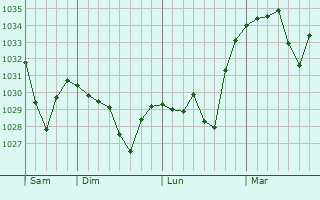 Graphe de la pression atmosphérique prévue pour Sauto