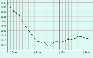 Graphe de la pression atmosphérique prévue pour Unterkrozingen
