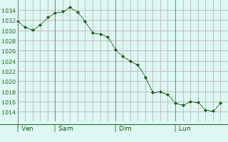 Graphe de la pression atmosphrique prvue pour Woodcliff Lake