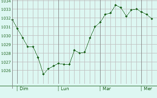 Graphe de la pression atmosphérique prévue pour Miossens-Lanusse
