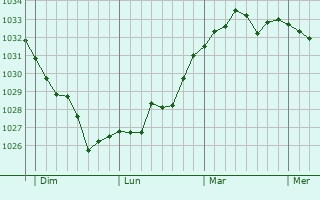 Graphe de la pression atmosphérique prévue pour Garlède-Mondebat