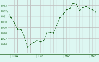 Graphe de la pression atmosphérique prévue pour Puyoô
