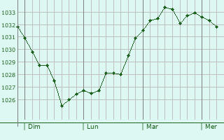 Graphe de la pression atmosphérique prévue pour Biron