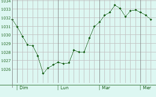 Graphe de la pression atmosphérique prévue pour Boumourt