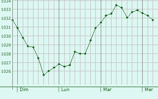 Graphe de la pression atmosphérique prévue pour Castillon(Canton d
