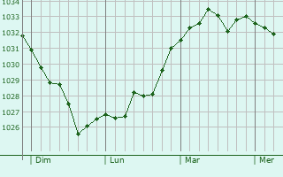Graphe de la pression atmosphérique prévue pour Aubin
