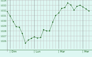 Graphe de la pression atmosphérique prévue pour Sauvagnon