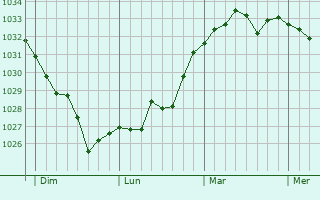 Graphe de la pression atmosphérique prévue pour Lucarré