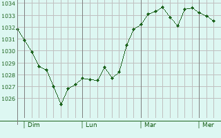 Graphe de la pression atmosphérique prévue pour Bourg-de-Bigorre