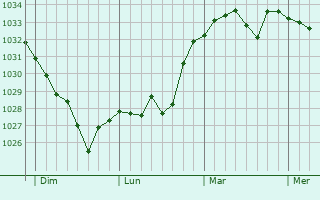 Graphe de la pression atmosphérique prévue pour Lomné