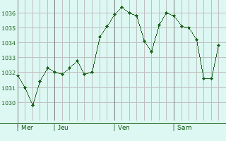 Graphe de la pression atmosphérique prévue pour Champdor