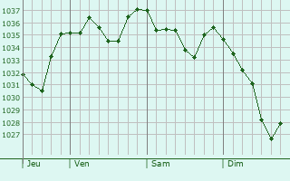 Graphe de la pression atmosphérique prévue pour Lézignan