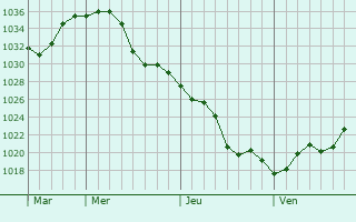 Graphe de la pression atmosphérique prévue pour Chucher - Sandevo