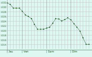 Graphe de la pression atmosphérique prévue pour Charly-sur-Marne