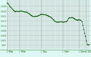 Graphe de la pression atmosphrique prvue pour Lyubertsy