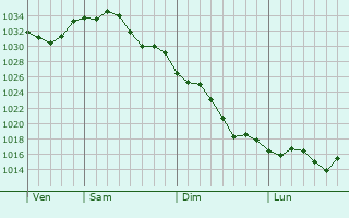 Graphe de la pression atmosphrique prvue pour Jamesburg