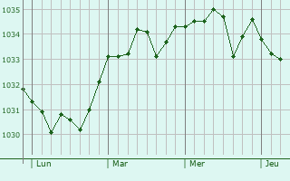 Graphe de la pression atmosphérique prévue pour Pouvrai