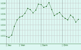 Graphe de la pression atmosphérique prévue pour Montmirail