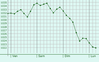 Graphe de la pression atmosphérique prévue pour Tauriac-de-Camarès