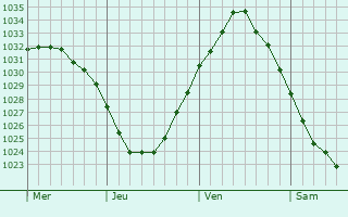 Graphe de la pression atmosphérique prévue pour Rhoon