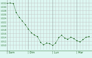 Graphe de la pression atmosphérique prévue pour Paramus
