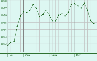 Graphe de la pression atmosphérique prévue pour Caëstre