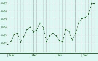 Graphe de la pression atmosphérique prévue pour Balanzac