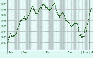 Graphe de la pression atmosphérique prévue pour Bernes-sur-Oise