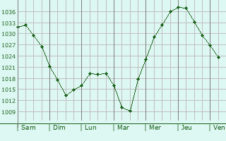 Graphe de la pression atmosphérique prévue pour Linthicum