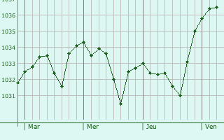 Graphe de la pression atmosphérique prévue pour Beyrède-Jumet