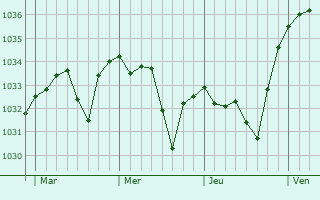 Graphe de la pression atmosphérique prévue pour Sost