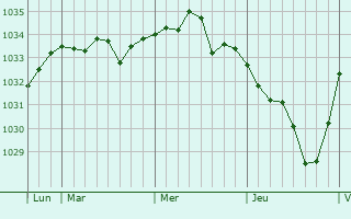 Graphe de la pression atmosphérique prévue pour Saint-Gibrien