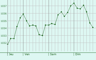 Graphe de la pression atmosphérique prévue pour Coalville