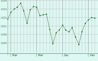 Graphe de la pression atmosphérique prévue pour Vira