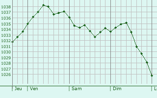 Graphe de la pression atmosphérique prévue pour Saint-André-de-Briouze