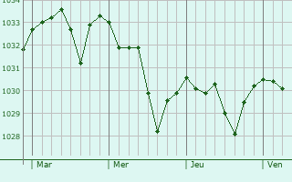 Graphe de la pression atmosphérique prévue pour Baillestavy