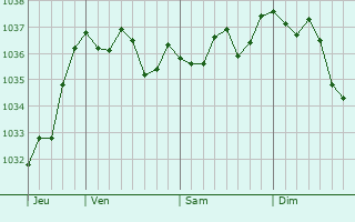 Graphe de la pression atmosphérique prévue pour Sunbury-on-Thames
