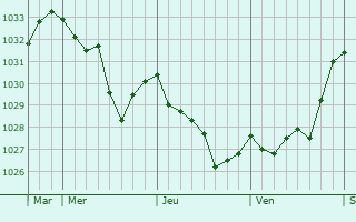 Graphe de la pression atmosphérique prévue pour Empurany