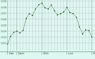 Graphe de la pression atmosphérique prévue pour Saint-Pierre-Bois