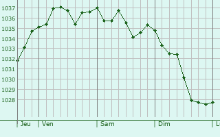 Graphe de la pression atmosphérique prévue pour Urdès