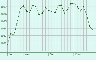 Graphe de la pression atmosphérique prévue pour Warminster