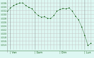 Graphe de la pression atmosphérique prévue pour Maninghen-Henne