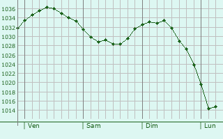 Graphe de la pression atmosphérique prévue pour Zoteux