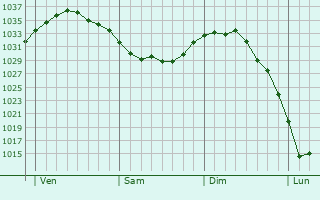 Graphe de la pression atmosphérique prévue pour Alette