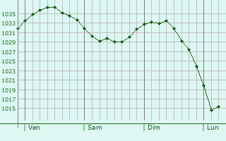 Graphe de la pression atmosphérique prévue pour Saint-Josse