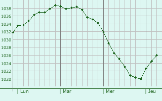Graphe de la pression atmosphérique prévue pour Vendin-le-Vieil