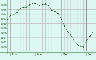 Graphe de la pression atmosphérique prévue pour Bénifontaine