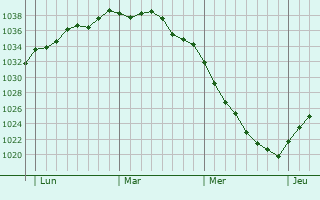 Graphe de la pression atmosphérique prévue pour Rombies-et-Marchipont