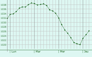 Graphe de la pression atmosphérique prévue pour Liévin